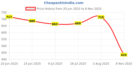 flipkart.com wugatti Stylish, Comfortable & Casual Loafers For Men wugatti Price History Graph from 20 Jun 2025 to 8 Nov 2025