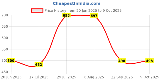 flipkart.com wugatti Stylish, Comfortable & Casual Loafers For Men wugatti Price History Graph from 20 Jun 2025 to 9 Oct 2025