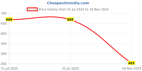flipkart.com wugatti Stylish, Comfortable & Casual Loafers For Men wugatti Price History Graph from 31 Jul 2025 to 19 Nov 2025