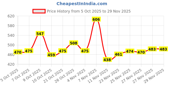 flipkart.com wugatti Stylish, Comfortable & Casual Loafers For Men wugatti Price History Graph from 5 Oct 2025 to 27 Nov 2025