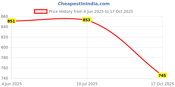 flipkart.com wulf Pin Punch Set Metallic Pin Punch Set For Mechanical Processing and Repair - Set Of 6 wulf Price History Graph from 4 Jun 2025 to 17 Oct 2025