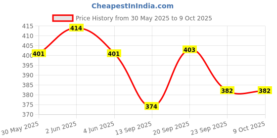 flipkart.com wulf Utility Retractable Knife for Home & Professional Use Best for Camping Wire Cutter wulf Price History Graph from 30 May 2025 to 9 Oct 2025