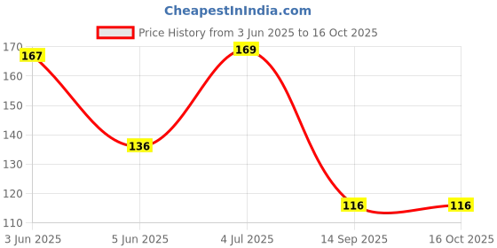 flipkart.com wundervox 100 ml Cooking Oil Dispenser wundervox Price History Graph from 3 Jun 2025 to 16 Oct 2025