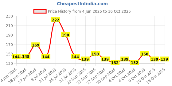 flipkart.com wundervox 100 ml Cooking Oil Dispenser wundervox Price History Graph from 4 Jun 2025 to 16 Oct 2025