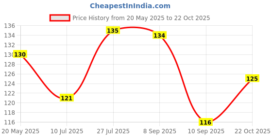 flipkart.com wundervox 100 ml Cooking Oil Dispenser wundervox Price History Graph from 20 May 2025 to 22 Oct 2025
