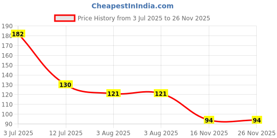flipkart.com wundervox 100 ml Cooking Oil Dispenser wundervox Price History Graph from 3 Jul 2025 to 25 Nov 2025