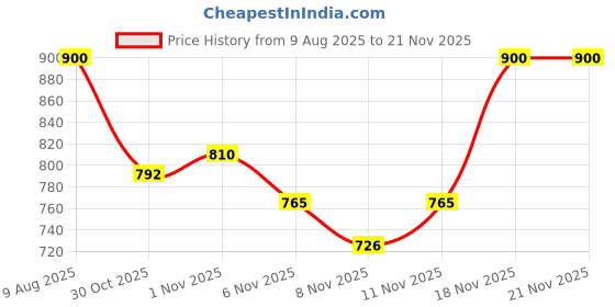 flipkart.com wundervox 16 LED RGB Stage Light Lighting Fixture Supported Sound Activated/Auto-Running Single Disco Ball wundervox Price History Graph from 9 Aug 2025 to 20 Nov 2025