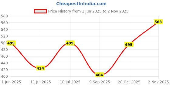 flipkart.com WunderVoX 2 in 1 Electric Epilator Eyebrow Hair Remover Portable Facial Hair Removal-X81 Cordless Epilator Price History Graph from 1 Jun 2025 to 2 Nov 2025