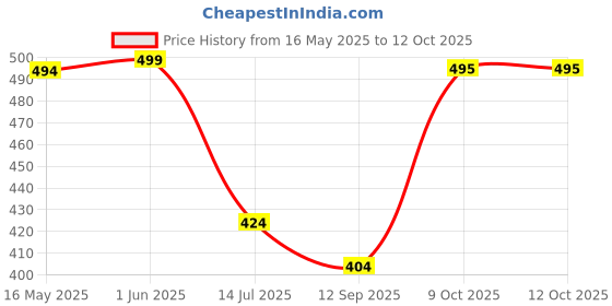 flipkart.com WunderVoX 2 in 1 Electric Eyebrow Trimmer Makeup Painless Eye Brow Epilator-X102 Cordless Epilator Price History Graph from 16 May 2025 to 11 Oct 2025