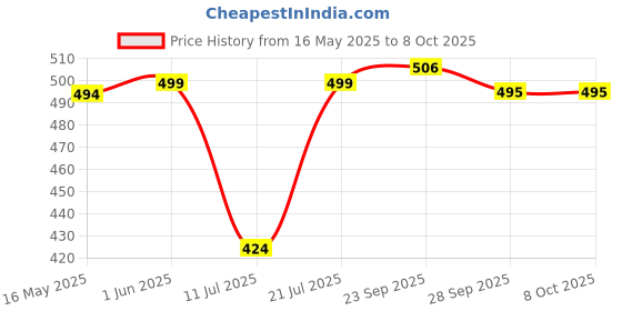 flipkart.com WunderVoX 2 in 1 Electric Eyebrow Trimmer Makeup Painless Eye Brow Epilator-X144 Cordless Epilator Price History Graph from 16 May 2025 to 8 Oct 2025
