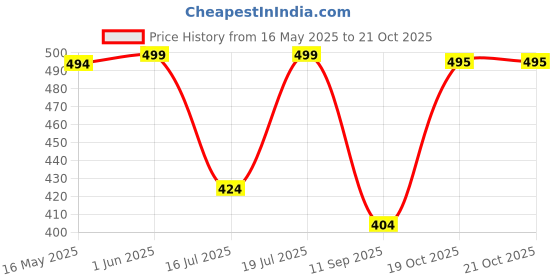 flipkart.com WunderVoX 2 in 1 Electric Eyebrow Trimmer Makeup Painless Eye Brow Epilator-X76 Cordless Epilator Price History Graph from 16 May 2025 to 21 Oct 2025