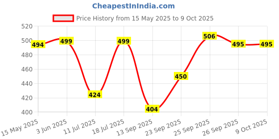 flipkart.com WunderVoX 2 In 1 Electric Eyebrow Trimmer Makeup Painless Eye Brow Epilator-X79 Cordless Epilator Price History Graph from 15 May 2025 to 9 Oct 2025