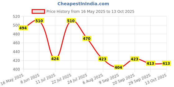 flipkart.com WunderVoX 2 IN 1 EYEBROW TRIMMER Runtime 30 min Body Groomer for Women-X87 Grooming Kit 45 minRuntime 1 Length Settings Price History Graph from 16 May 2025 to 13 Oct 2025