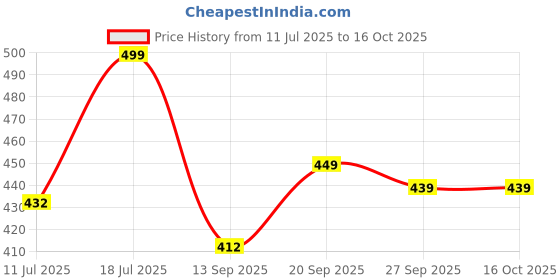 flipkart.com WunderVoX 2 in 1 Mini Electric Portable Eyebrow Trimmer-X123 Cordless Epilator Price History Graph from 11 Jul 2025 to 16 Oct 2025