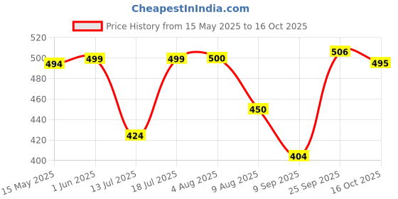 flipkart.com WunderVoX 2 in 1 Mini Electric Portable Eyebrow Trimmer-X89 Cordless Epilator Price History Graph from 15 May 2025 to 16 Oct 2025