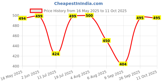 flipkart.com WunderVoX 2 in 1 Rechargeable Trimming Epilator Kit Painless Flawless Groomer-X125 Cordless Epilator Price History Graph from 16 May 2025 to 10 Oct 2025