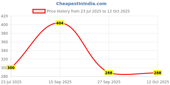 flipkart.com WunderVoX 2 in 1 Rechargeable Trimming Epilator Kit Painless Flawless Groomer-X74 Cordless Epilator Price History Graph from 23 Jul 2025 to 11 Oct 2025