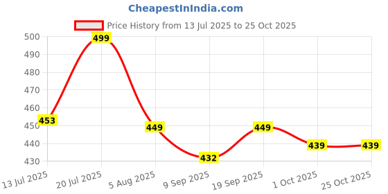 flipkart.com WunderVoX 2 in 1 Rechargeable Trimming Epilator Kit Razor Tool Painless Flawless-X91 Cordless Epilator Price History Graph from 13 Jul 2025 to 25 Oct 2025