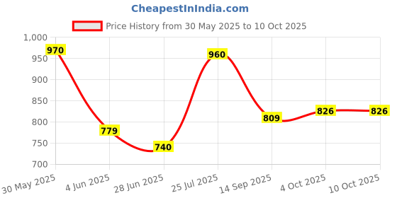 flipkart.com WunderVoX 20 in 1 Dust Remover Blower & Screens Cleaners for Computers, Gaming, Laptops, Mobiles Price History Graph from 30 May 2025 to 10 Oct 2025