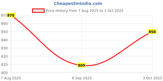 flipkart.com WunderVoX 20-in-1 Multi-Functional Cleaning Kit for Computers, Gaming, Laptops, Mobiles Price History Graph from 7 Aug 2025 to 3 Oct 2025