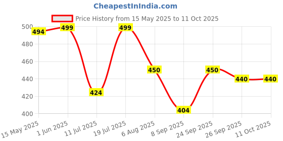 flipkart.com WunderVoX 2in1 Eyebrow Trimmer Multigrooming Kit-X101 Cordless Epilator Price History Graph from 15 May 2025 to 11 Oct 2025