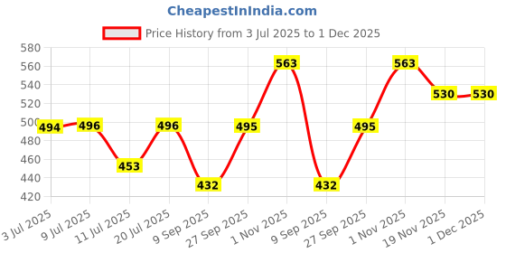 flipkart.com WunderVoX 2in1 Rechargeable Trimming Epilator Kit Painless Flawless Groomer-X142 Cordless Epilator Price History Graph from 3 Jul 2025 to 1 Dec 2025