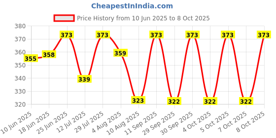 flipkart.com wundervox 3W LED Lotus Stage Light 360 Degree LED Magic Light Auto Rotating RGB Bulb Single Disco Ball wundervox Price History Graph from 10 Jun 2025 to 5 Oct 2025