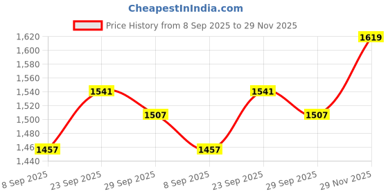 flipkart.com wundervox 4-Blades Blender Grinder Mixer Mini Food Processor Electric Vegetable & Fruit Chopper wundervox Price History Graph from 8 Sep 2025 to 29 Nov 2025