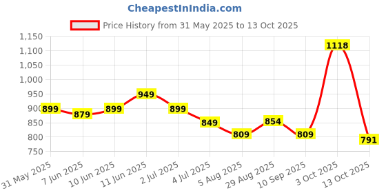 flipkart.com wundervox 400 Watts Home/Office, Small Potable Electric Heater Fan Room Heater wundervox Price History Graph from 31 May 2025 to 13 Oct 2025