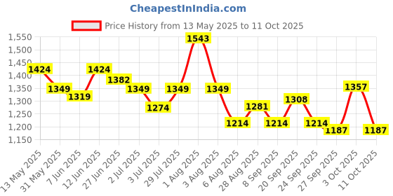flipkart.com wundervox 800w Alpha Heater Plug In Wall 800w Alpha Heater Plug In Wall Fan Room Heater wundervox Price History Graph from 13 May 2025 to 11 Oct 2025