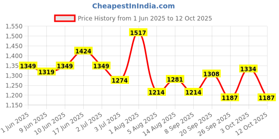 flipkart.com wundervox 800W Mini Heater for Home - with Remote Control 800W Mini Heater for Home - with Remote Control Fan Room Heater wundervox Price History Graph from 1 Jun 2025 to 12 Oct 2025