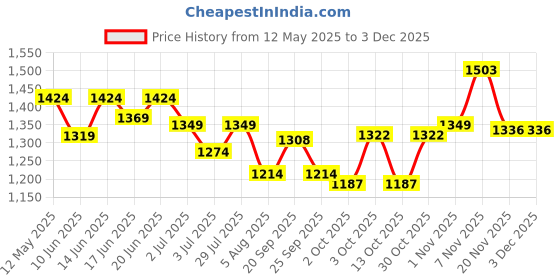 flipkart.com wundervox 800W Smart Wall Space Heater - Compact Electric Safe 800W Smart Wall Space Heater - Compact Electric Safe Fan Room Heater wundervox Price History Graph from 12 May 2025 to 2 Dec 2025