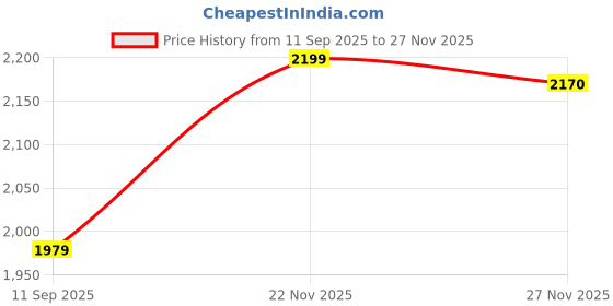 flipkart.com wundervox Air Pressure Calf Massager with 3 Working Mode and Hot Compress wundervox Price History Graph from 11 Sep 2025 to 27 Nov 2025