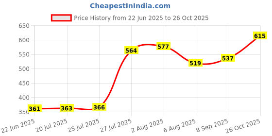flipkart.com wundervox Alarm padlock siren pad lock-X8 Padlock wundervox Price History Graph from 22 Jun 2025 to 26 Oct 2025