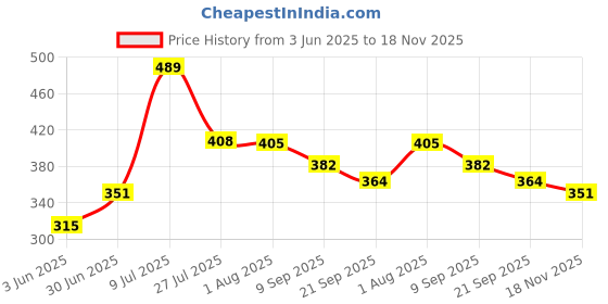 flipkart.com wundervox Anti Theft and Waterproof 110dbs Bike Motorcycle Alarm Padlock-X42 Padlock wundervox Price History Graph from 3 Jun 2025 to 18 Nov 2025