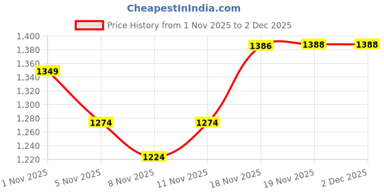 flipkart.com wundervox Auto Play Mini Laser Projector Stage Lighting Shower Laser Light wundervox Price History Graph from 1 Nov 2025 to 2 Dec 2025