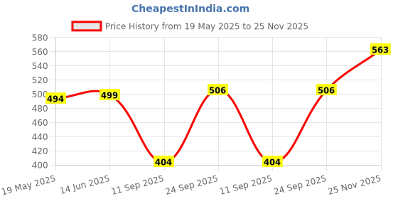 flipkart.com WunderVoX BLAWLESS 2 IN 1 EYEBROW TRIMMER Runtime 30 min Body Groomer-X105 Cordless Epilator Price History Graph from 19 May 2025 to 25 Nov 2025