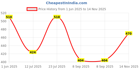 flipkart.com WunderVoX BLAWLESS 2 IN 1 EYEBROW TRIMMER Runtime 30 min Body Groomer-X71 Grooming Kit 45 min Runtime 1 Length Settings Price History Graph from 1 Jun 2025 to 14 Nov 2025