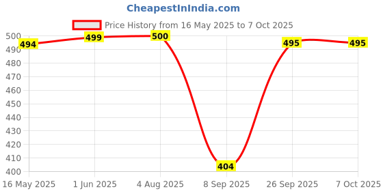 flipkart.com WunderVoX BLAWLESS 2 IN 1 EYEBROW TRIMMER Runtime 30 min Body Groomer-X88 Cordless Epilator Price History Graph from 16 May 2025 to 7 Oct 2025