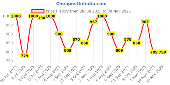 flipkart.com WunderVoX Cleaning Kit for Laptops,Smartphones,Keyboards for Computers, Gaming, Laptops, Mobiles Price History Graph from 28 Jun 2025 to 29 Nov 2025