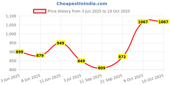 flipkart.com wundervox Compact Plug-in Space Heater 400 Watts Home/Office Fan Room Heater wundervox Price History Graph from 3 Jun 2025 to 10 Oct 2025
