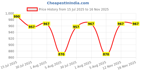 flipkart.com WunderVoX Computer Keyboard Brush Cleaning Spray for Computers, Gaming, Laptops, Mobiles Price History Graph from 15 Jul 2025 to 15 Nov 2025