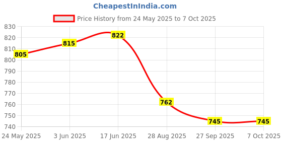 flipkart.com wundervox Dancing Light for Room Rotating Bulb Magic Lights-Multicolor Single Disco Ball wundervox Price History Graph from 24 May 2025 to 7 Oct 2025
