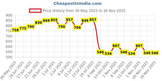 flipkart.com wundervox Disco Ball, LED Party Lights, Music Controlled Mini DJ Party Lights-Multicolor Single Disco Ball wundervox Price History Graph from 30 May 2025 to 30 Nov 2025