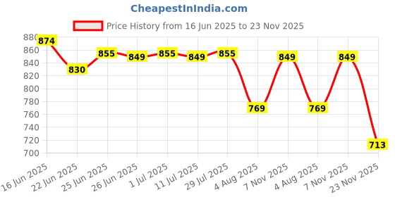 flipkart.com wundervox Disco Strobe Light With Remote Control Crystal Magic Ball Single Disco Ball wundervox Price History Graph from 16 Jun 2025 to 23 Nov 2025