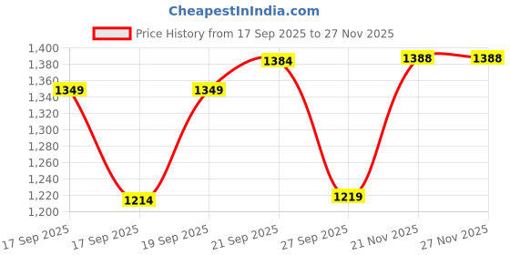 flipkart.com wundervox DJ DISCO PARTY CLUB LED R&B CONTROL LASER PROJECTOR STAGE LIGHT-a39 Shower Laser Light wundervox Price History Graph from 17 Sep 2025 to 27 Nov 2025