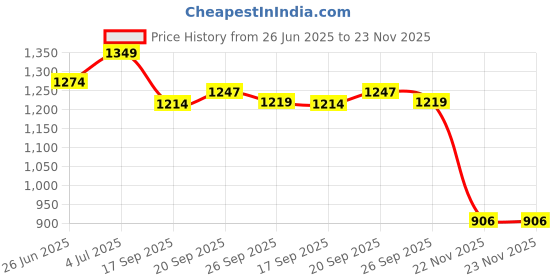 flipkart.com wundervox DJ Home Decoration Mini Laser Projector Light Shower Laser Light wundervox Price History Graph from 26 Jun 2025 to 22 Nov 2025