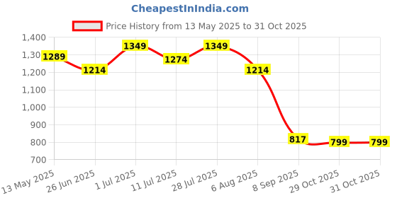 flipkart.com wundervox DJ Lights Effect Mini Laser Projector Stage Lighting Shower Laser Light wundervox Price History Graph from 13 May 2025 to 31 Oct 2025