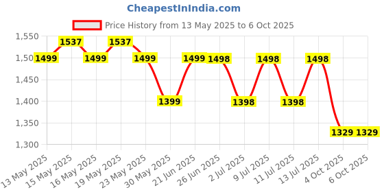 flipkart.com wundervox DJ Lights Effect Rave Stage Lighting Projector Effect Shower Laser Light wundervox Price History Graph from 13 May 2025 to 6 Oct 2025