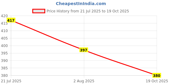 flipkart.com wundervox Dog Cat Puppy Automatic Retractable Traction Rope Walking Leash 500 cm Dog & Cat Strap Leash wundervox Price History Graph from 21 Jul 2025 to 19 Oct 2025